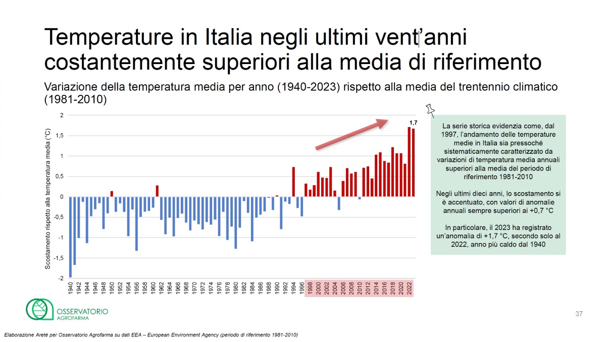 Temperature in Italia negli ultimi vent'anni costantemente superiori alla media di riferimento